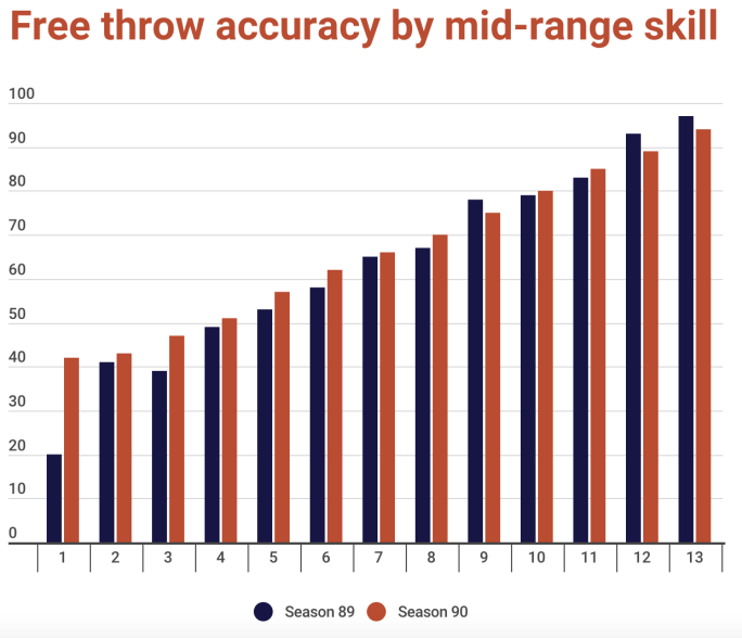 Free throw accuracy