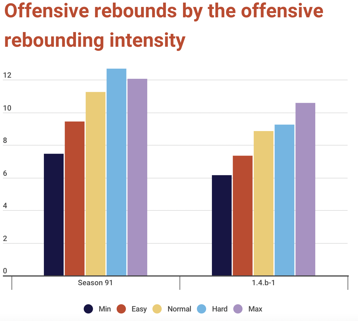 Offensive rebounds by intensity