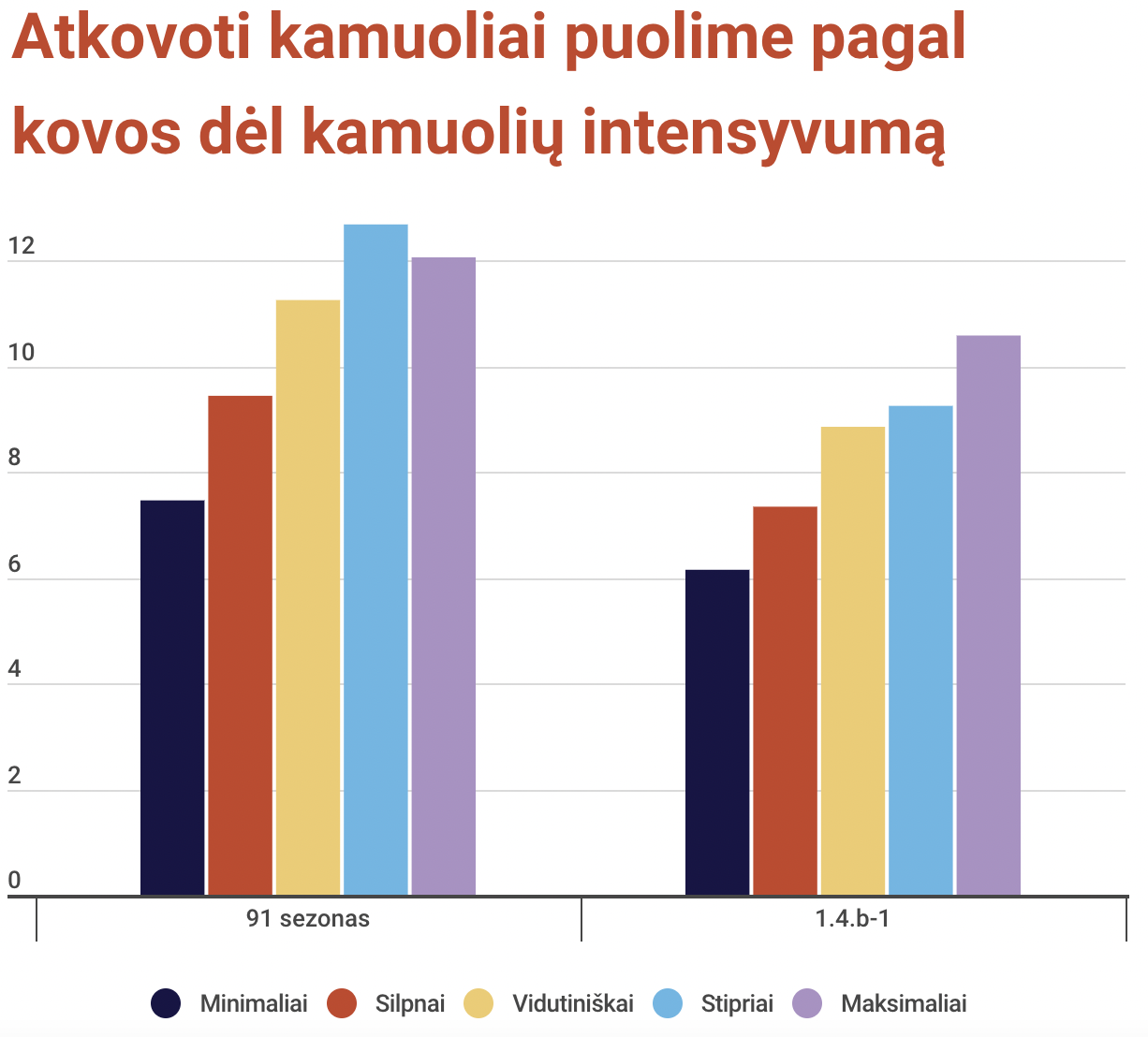 Offensive rebounds by intensity