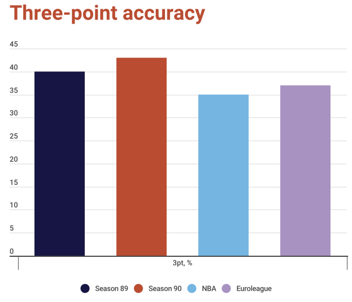 Three-pointer accuracy